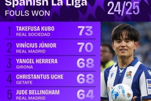 西甲被犯規(guī)數(shù)：久保建英73次居首，維尼修斯70次第二&貝林64次第5