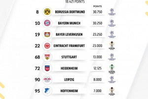 德甲球隊(duì)歐戰(zhàn)積分排名：多特全歐第8，拜仁第10，勒沃庫森第19