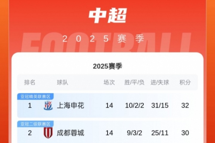 中超積分榜：泰山不敵津門(mén)虎掉至第六，海港少賽一場(chǎng)距榜首7分