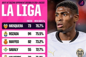 莫斯克拉阻止過人成功率76.7%西甲最高，最常踢的位置是右中衛(wèi)